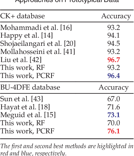Figure 4 for Dynamic Pose-Robust Facial Expression Recognition by Multi-View Pairwise Conditional Random Forests