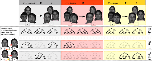 Figure 3 for Dynamic Pose-Robust Facial Expression Recognition by Multi-View Pairwise Conditional Random Forests