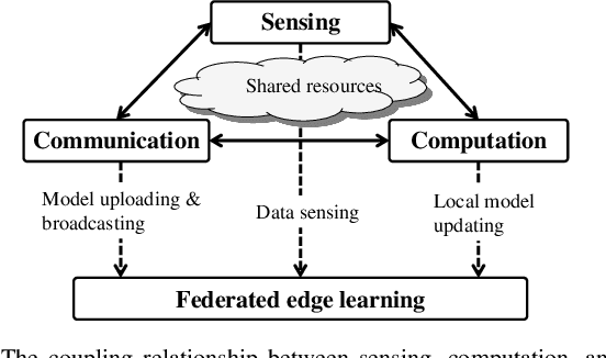 Figure 1 for Toward Ambient Intelligence: Federated Edge Learning with Task-Oriented Sensing, Computation, and Communication Integration