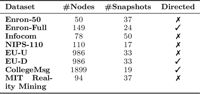 Figure 1 for A Statistical Model for Dynamic Networks with Neural Variational Inference