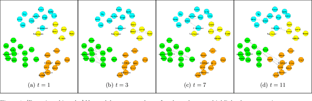 Figure 2 for A Statistical Model for Dynamic Networks with Neural Variational Inference