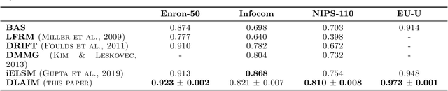 Figure 3 for A Statistical Model for Dynamic Networks with Neural Variational Inference