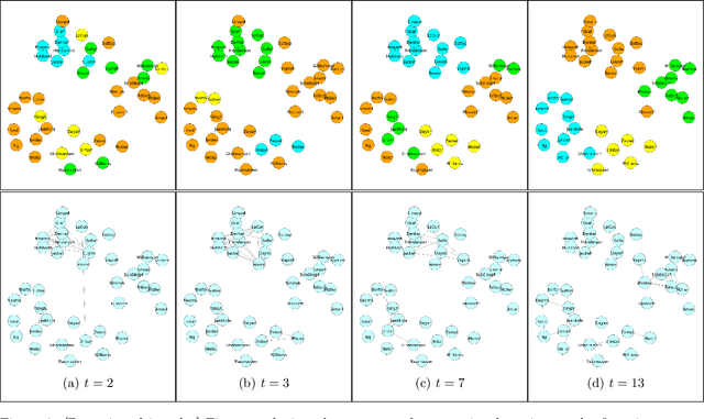 Figure 4 for A Statistical Model for Dynamic Networks with Neural Variational Inference
