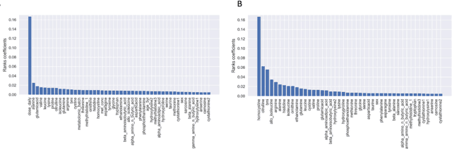 Figure 2 for Considerations of automated machine learning in clinical metabolic profiling: Altered homocysteine plasma concentration associated with metformin exposure