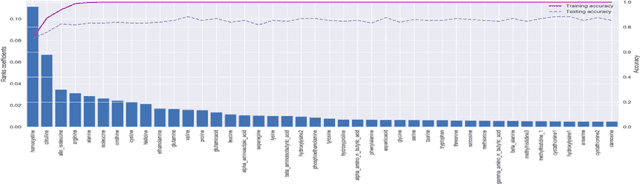 Figure 4 for Considerations of automated machine learning in clinical metabolic profiling: Altered homocysteine plasma concentration associated with metformin exposure