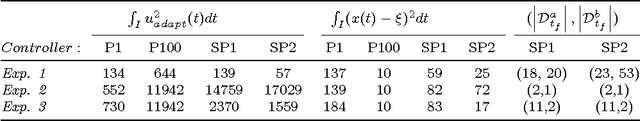 Figure 3 for Stochastic processes and feedback-linearisation for online identification and Bayesian adaptive control of fully-actuated mechanical systems