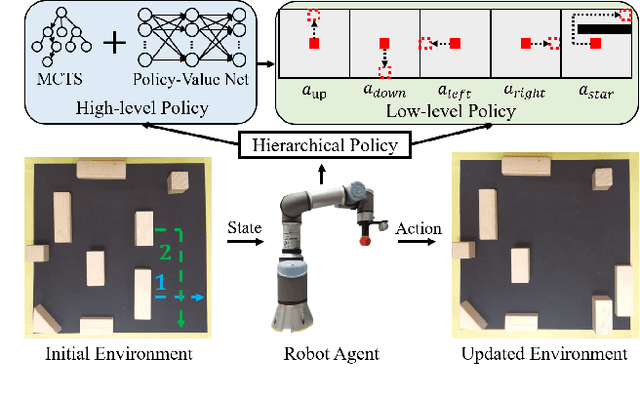 Figure 1 for Hierarchical Policy for Non-prehensile Multi-object Rearrangement with Deep Reinforcement Learning and Monte Carlo Tree Search