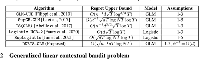 Figure 1 for Double Doubly Robust Thompson Sampling for Generalized Linear Contextual Bandits