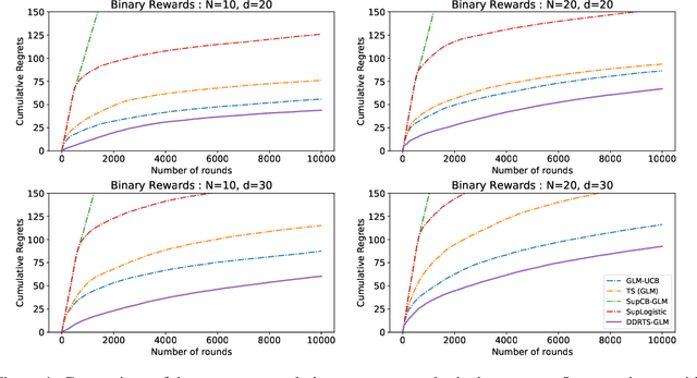 Figure 2 for Double Doubly Robust Thompson Sampling for Generalized Linear Contextual Bandits
