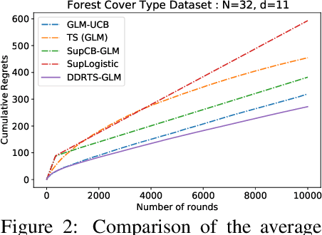 Figure 4 for Double Doubly Robust Thompson Sampling for Generalized Linear Contextual Bandits
