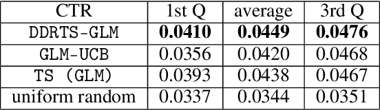 Figure 3 for Double Doubly Robust Thompson Sampling for Generalized Linear Contextual Bandits
