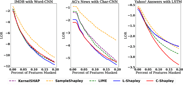 Figure 3 for L-Shapley and C-Shapley: Efficient Model Interpretation for Structured Data