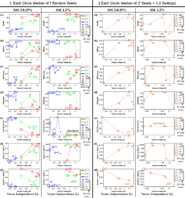 Figure 4 for Semi-supervised Disentanglement with Independent Vector Variational Autoencoders