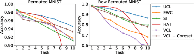 Figure 3 for Uncertainty-based Continual Learning with Adaptive Regularization