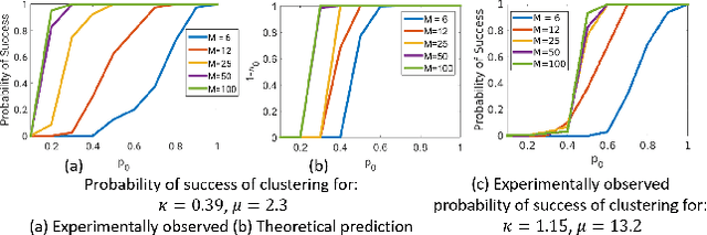 Figure 3 for Clustering of Data with Missing Entries