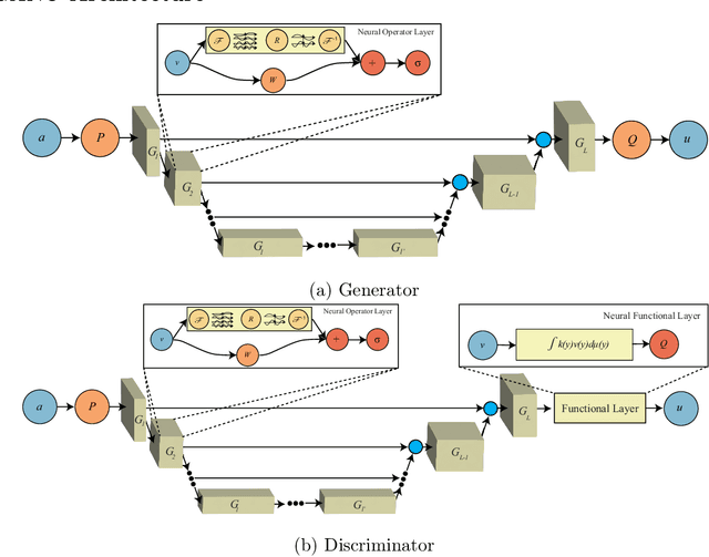 Figure 2 for Generative Adversarial Neural Operators