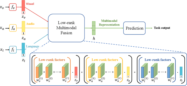 Figure 1 for Efficient Low-rank Multimodal Fusion with Modality-Specific Factors