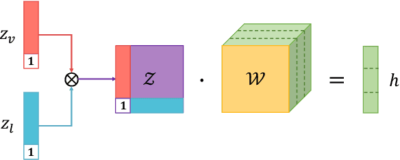 Figure 3 for Efficient Low-rank Multimodal Fusion with Modality-Specific Factors