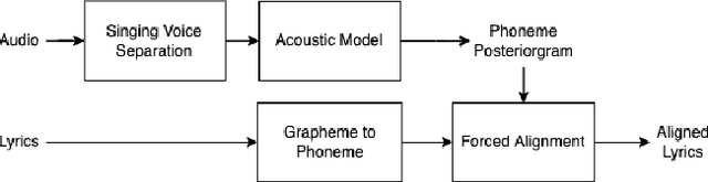 Figure 1 for Improving Lyrics Alignment through Joint Pitch Detection