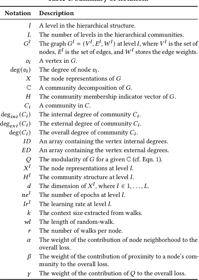 Figure 1 for Joint Learning of Hierarchical Community Structure and Node Representations: An Unsupervised Approach