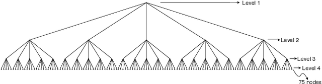 Figure 3 for Joint Learning of Hierarchical Community Structure and Node Representations: An Unsupervised Approach