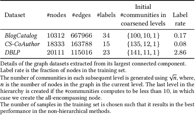 Figure 4 for Joint Learning of Hierarchical Community Structure and Node Representations: An Unsupervised Approach
