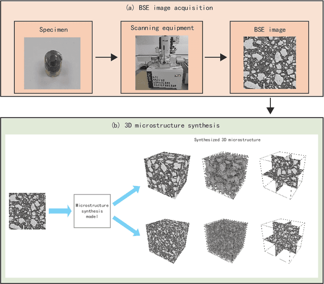 Figure 1 for Three-dimensional Microstructural Image Synthesis from 2D Backscattered Electron Image of Cement Paste