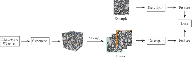 Figure 4 for Three-dimensional Microstructural Image Synthesis from 2D Backscattered Electron Image of Cement Paste