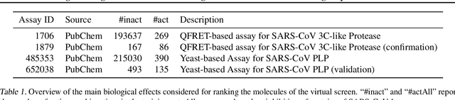 Figure 1 for Large-scale ligand-based virtual screening for SARS-CoV-2 inhibitors using deep neural networks