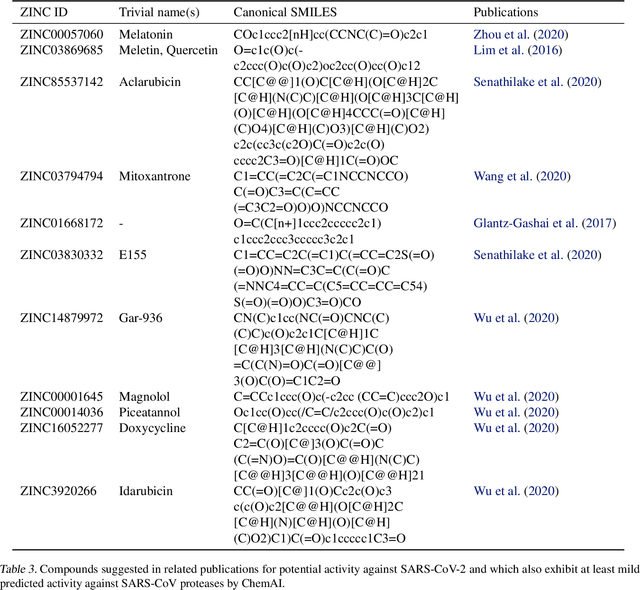 Figure 4 for Large-scale ligand-based virtual screening for SARS-CoV-2 inhibitors using deep neural networks