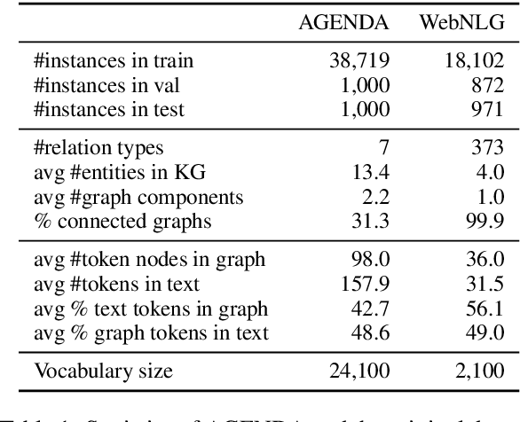 Figure 2 for Modeling Graph Structure via Relative Position for Better Text Generation from Knowledge Graphs