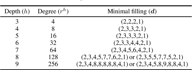 Figure 1 for On the Expressive Power of Deep Polynomial Neural Networks