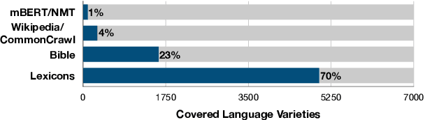 Figure 1 for Expanding Pretrained Models to Thousands More Languages via Lexicon-based Adaptation