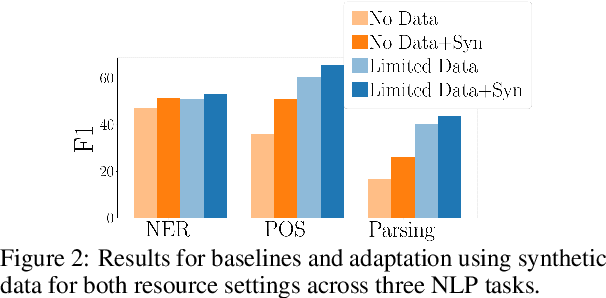 Figure 3 for Expanding Pretrained Models to Thousands More Languages via Lexicon-based Adaptation