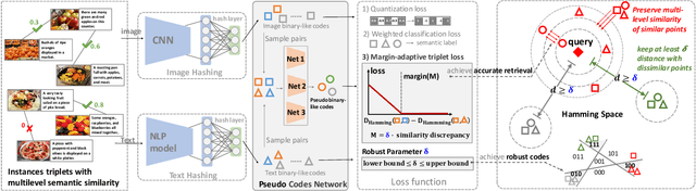 Figure 3 for Deep Robust Multilevel Semantic Cross-Modal Hashing