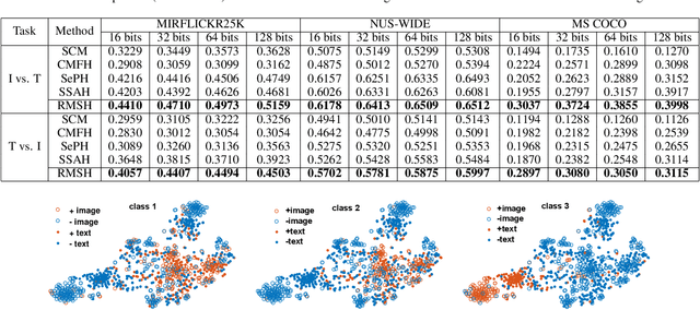 Figure 2 for Deep Robust Multilevel Semantic Cross-Modal Hashing