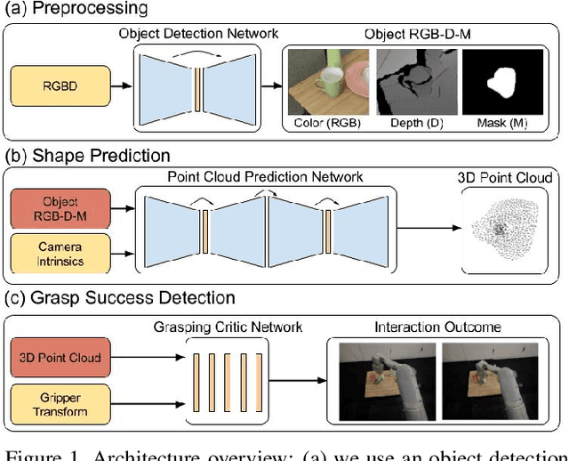 Figure 1 for Data-Efficient Learning for Sim-to-Real Robotic Grasping using Deep Point Cloud Prediction Networks