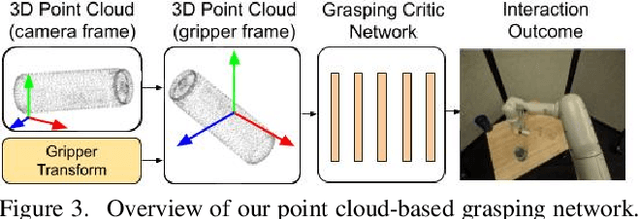Figure 4 for Data-Efficient Learning for Sim-to-Real Robotic Grasping using Deep Point Cloud Prediction Networks