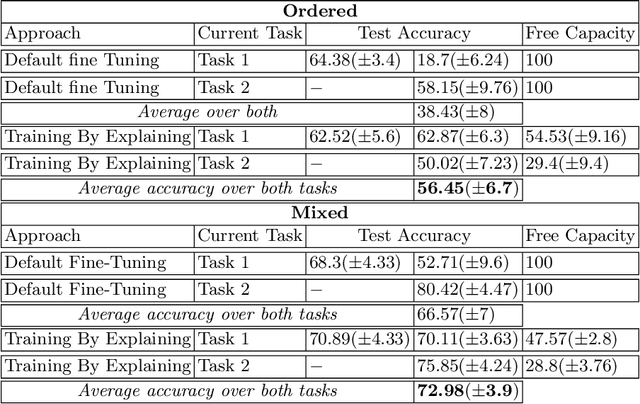 Figure 2 for Explain to Not Forget: Defending Against Catastrophic Forgetting with XAI