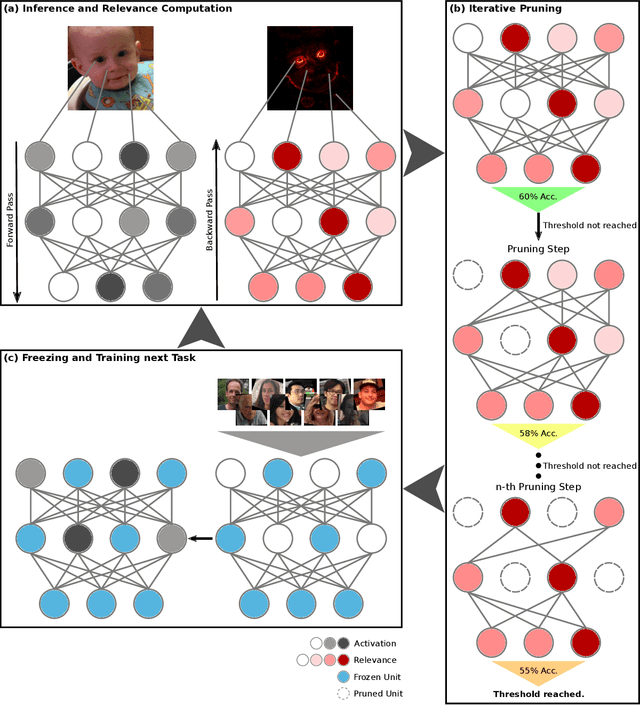 Figure 1 for Explain to Not Forget: Defending Against Catastrophic Forgetting with XAI