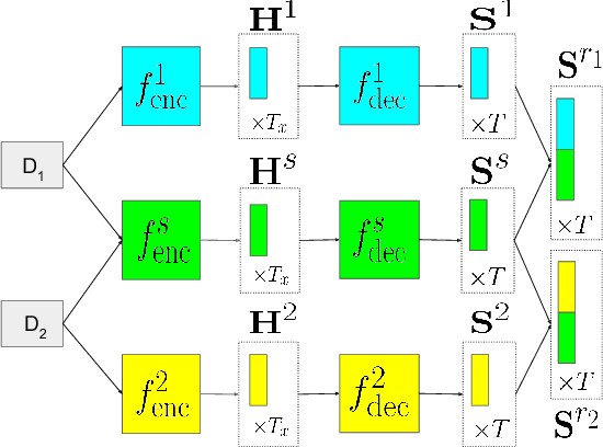 Figure 1 for SHAPED: Shared-Private Encoder-Decoder for Text Style Adaptation