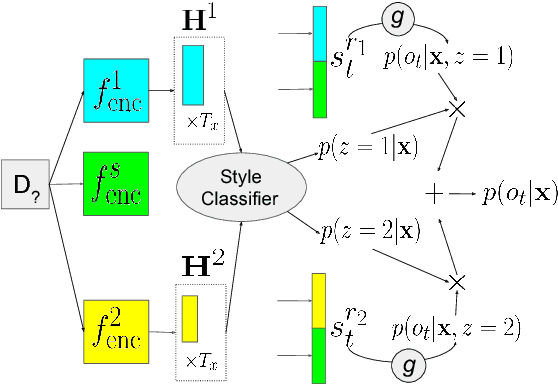 Figure 3 for SHAPED: Shared-Private Encoder-Decoder for Text Style Adaptation