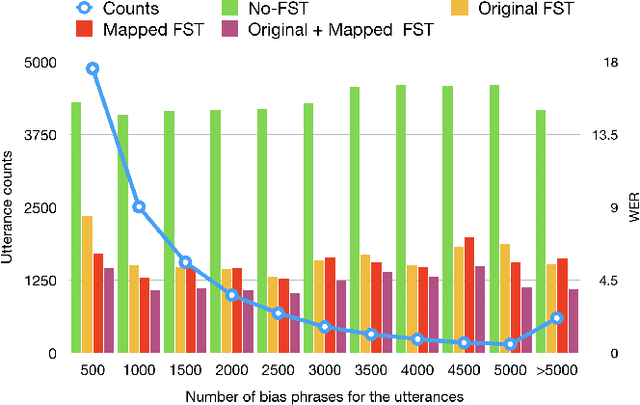 Figure 2 for Class LM and word mapping for contextual biasing in End-to-End ASR