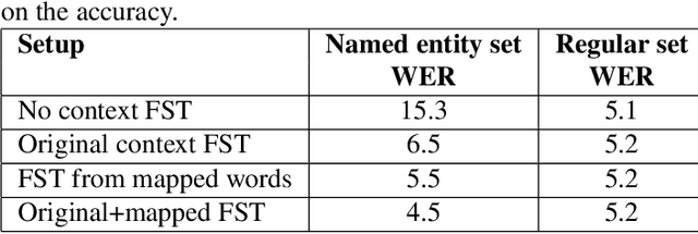 Figure 4 for Class LM and word mapping for contextual biasing in End-to-End ASR