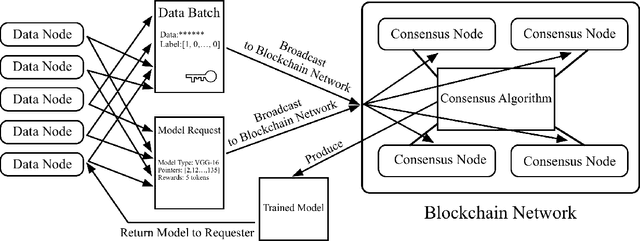 Figure 1 for Proof of Learning (PoLe): Empowering Machine Learning with Consensus Building on Blockchains