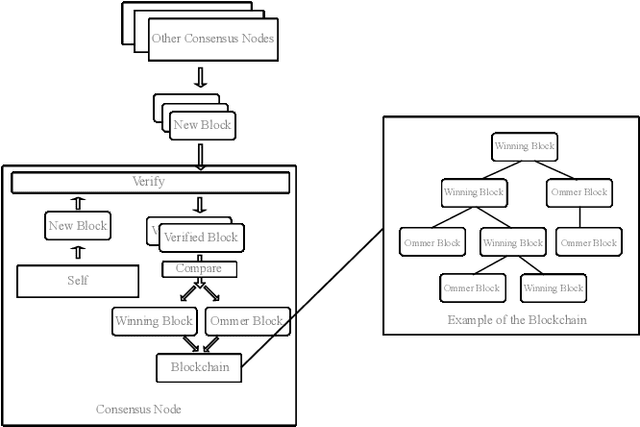 Figure 3 for Proof of Learning (PoLe): Empowering Machine Learning with Consensus Building on Blockchains