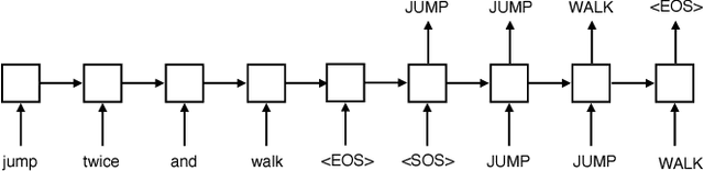 Figure 3 for Generalization without systematicity: On the compositional skills of sequence-to-sequence recurrent networks