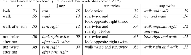 Figure 2 for Generalization without systematicity: On the compositional skills of sequence-to-sequence recurrent networks