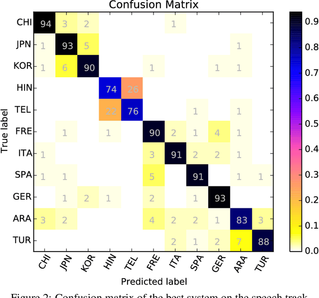 Figure 4 for Can string kernels pass the test of time in Native Language Identification?