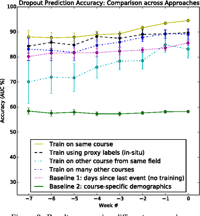 Figure 4 for Delving Deeper into MOOC Student Dropout Prediction